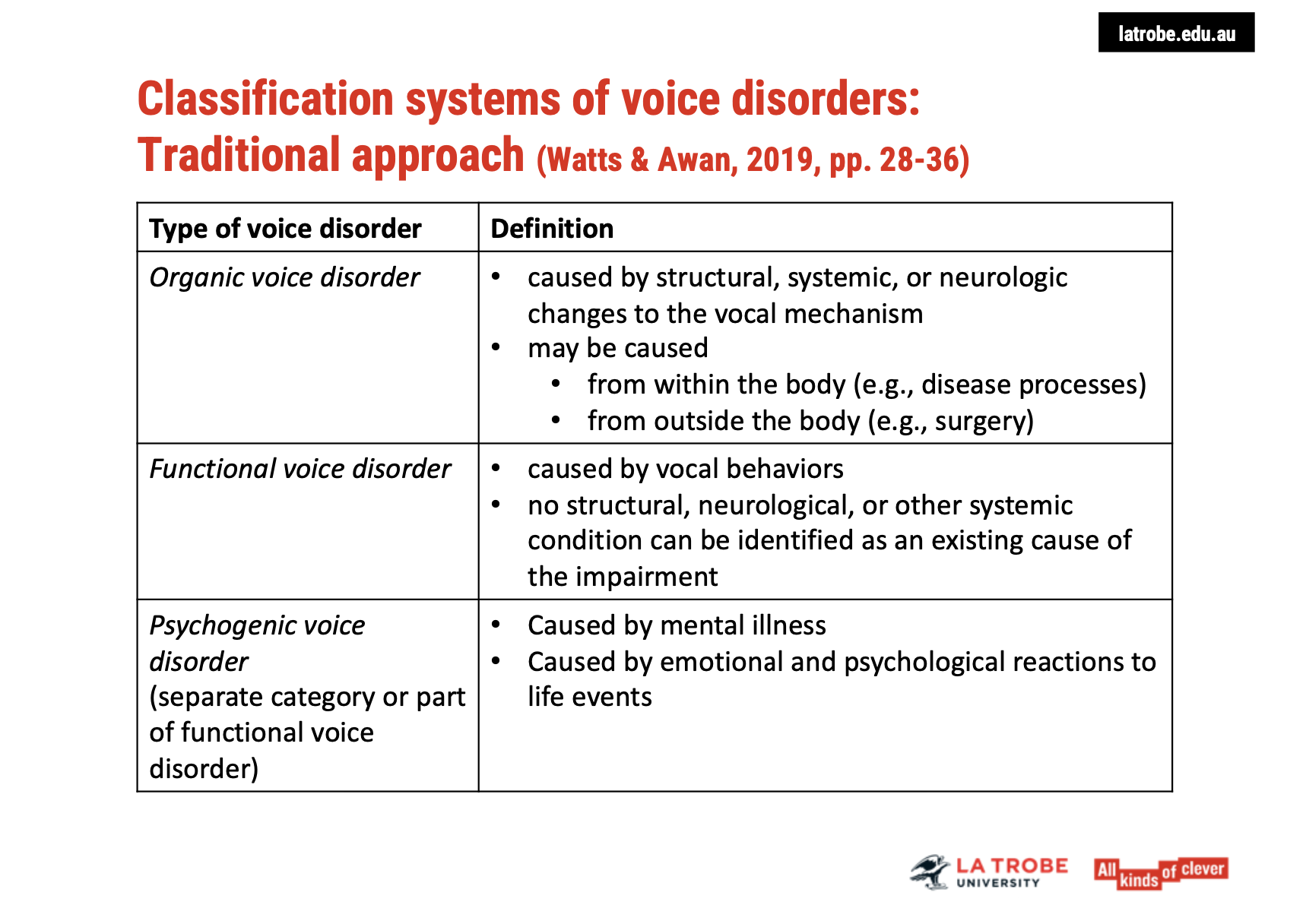 <p><span><strong>Categories of Voice Disorders:</strong></span></p><ol type="1"><li><p><span><strong>Organic Voice Disorders:</strong></span></p><ul><li><p><span><strong>Definition: Caused by&nbsp;structural, systemic, or neurological changes&nbsp;to the vocal mechanism.</strong></span></p></li><li><p><span><strong>Causes: These changes may result from&nbsp;disease processes&nbsp;within the body (e.g., cancer, infection) or from&nbsp;external factors&nbsp;like surgery.</strong></span></p></li></ul></li><li><p><span><strong>Functional Voice Disorders:</strong></span></p><ul><li><p><span><strong>Definition: Caused by&nbsp;vocal behaviours&nbsp;without any identifiable&nbsp;structural, neurological, or systemic condition.</strong></span></p></li><li><p><span><strong>Nature: These are considered&nbsp;non-organic&nbsp;voice disorders, often linked to the way the vocal system is used or misused (e.g., overuse, improper technique).</strong></span></p></li></ul></li><li><p><span><strong>Psychogenic Voice Disorders:</strong></span></p><ul><li><p><span><strong>Definition: Commonly linked to&nbsp;mental illness, but also seen as arising from&nbsp;emotional and psychological reactions&nbsp;to life events.</strong></span></p></li><li><p><span><strong>Approach: This view is more&nbsp;holistic, focusing on the mind-body connection and the role of stress or trauma, and avoids pathologizing the individual.</strong></span></p></li></ul></li></ol><p>&nbsp;</p><p><span><strong>Considerations:</strong></span></p><ul><li><p><span>The classification system separates voice disorders based on&nbsp;<strong>etiology</strong>—whether the cause is&nbsp;<strong>structural</strong>, related to&nbsp;<strong>vocal behaviours</strong>, or linked to&nbsp;<strong>psychological factors</strong>.</span></p></li><li><p><span><strong>Psychogenic disorders</strong>&nbsp;might be seen separately or within the broader category of&nbsp;<strong>functional disorders</strong>, depending on the clinical approach.</span></p></li></ul><p>&nbsp;</p><p><span data-name="memo" data-type="emoji">📝</span><span><strong>&nbsp;Key Takeaway:</strong></span></p><p>Understanding voice disorders requires considering a <span><strong>range of factors</strong></span>—from <span><strong>physical changes</strong></span> to <span><strong>behavioural patterns</strong></span>to <span><strong>mental health</strong></span> influences. A comprehensive approach avoids limiting diagnosis and treatment to one narrow category, instead integrating all potential causes.</p>