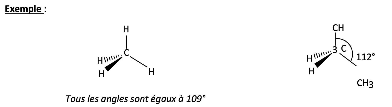 <ul><li><p>Représentation schématique dans l’espace d’un carbone avec 4 liaison simples ( —&gt; 4 substituants)</p></li><li><p>Angles de liaison:</p><ul><li><p>109º28’: quand les 4 substituants sont identiques ou présentent le même encombrement</p></li><li><p>&gt;109º28’:(ex: 109º5’): quand substituants trop encombrants ou s’ils sont siège d’une répulsion électrique mutuelle —&gt; équilibre entre tendance des groupements à se placer aussi loin que possible les uns des autres et la déstabilisation qui naît de la déformation angulaire</p></li></ul></li></ul>