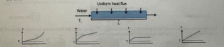 <p>Water enters a tube of length L with a mean inlet temperature (Ti). The water is heated with a uniform heat flux through the tube. Which temperature profile best represents the mean temperature of the water as it flows through the tube?</p>