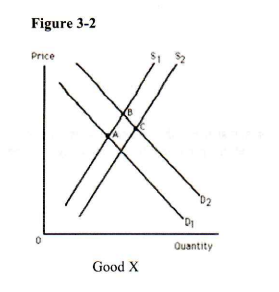 <p>Refer to Figure 3-2. Assume that good X is a normal good. Suppose equilibrium moves from point B to point C.</p><p>Which of the following is consistent with the change in equilibrium?</p><p>a. An increase in resource prices, whereas income remains constant.</p><p>b. A decrease in resource prices, whereas income remains constant.</p><p>c. An increase in resource prices, whereas income decreases.</p><p>d. An increase in resource prices, whereas income increases.</p>