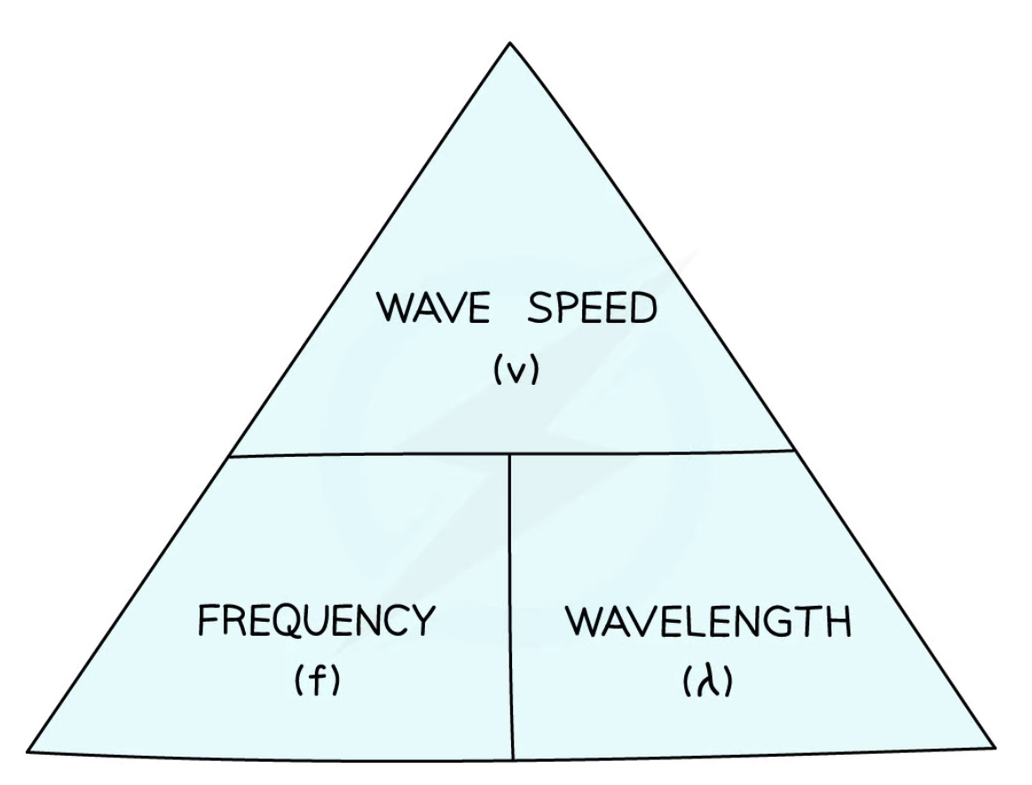 <p>wave speed = frequency x wavelength</p>