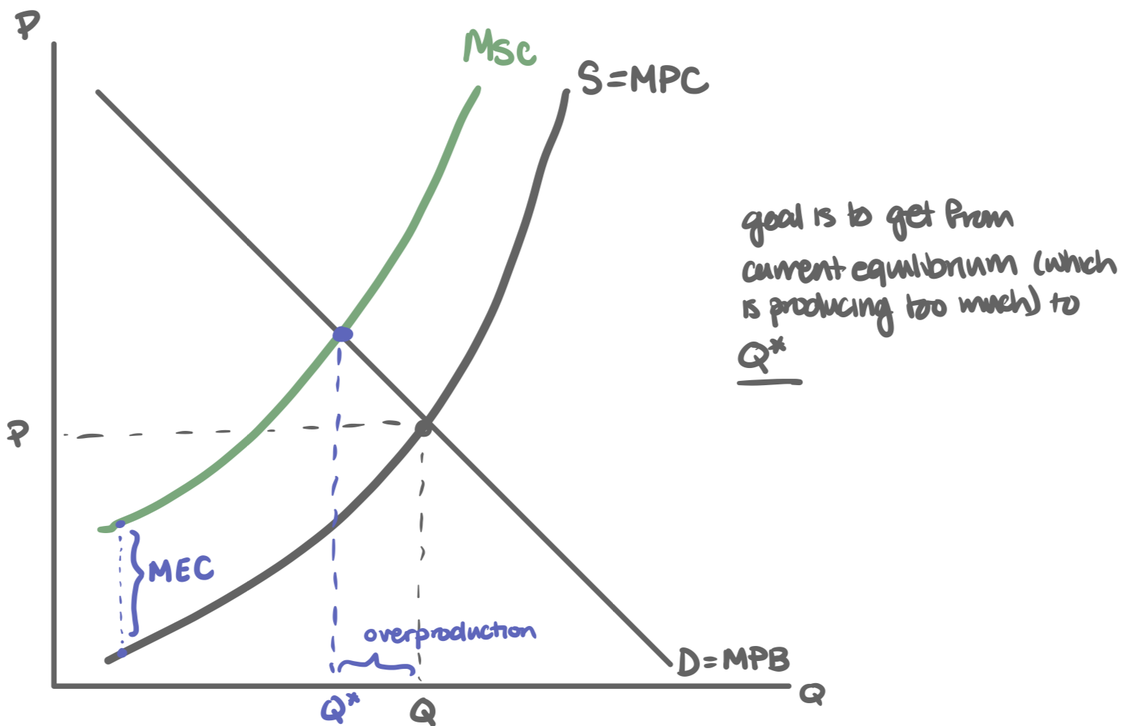 <p>goal is to get from current equilibrium (which is producing too much) to Q*</p>