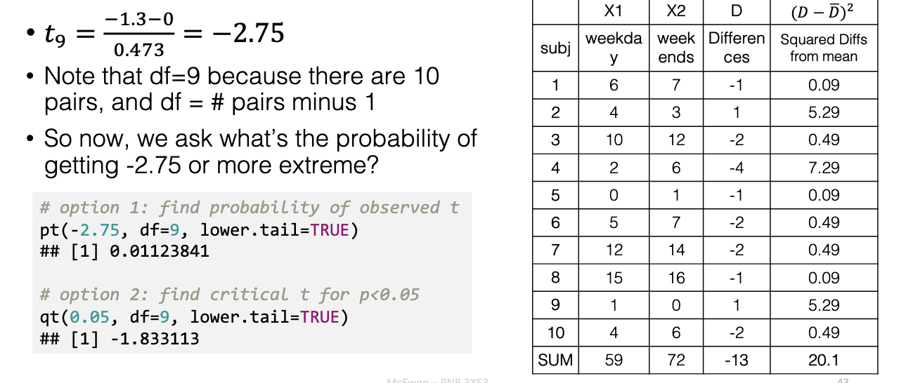 <ul><li><p>tobs ​= −2.75</p></li><li><p>p = 0.011(the probability of getting -2.75 or more extreme)</p></li></ul><ul><li><p>tcrit= −1.83 (critical t value for p&lt;0.05)</p></li><li><p>Reject H₀ → kids watch significantly more TV on weekends.</p></li></ul><p></p>