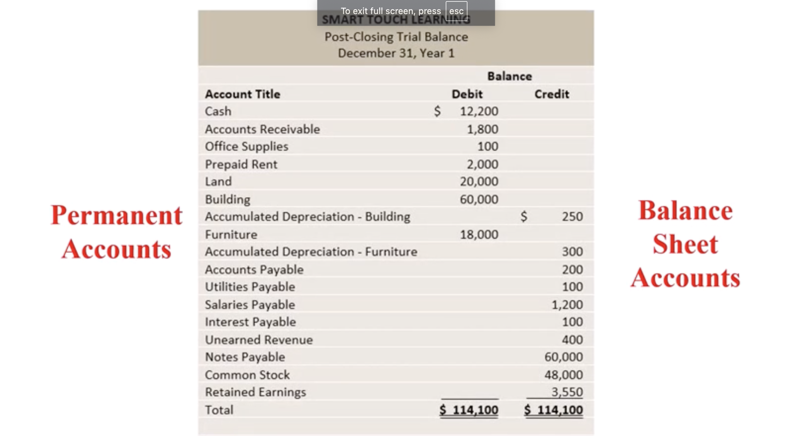 <ul data-type="taskList"><li data-checked="false" data-type="taskItem"><label><input type="checkbox"><span></span></label><div><p>Only list the Permanent Accounts which are the Balance Sheet Accounts </p></div></li><li data-checked="false" data-type="taskItem"><label><input type="checkbox"><span></span></label><div><p>NO Revenues, Expenses, Income Summary or Dividends on the Post- Closing Trial Balance Sheet</p></div></li></ul><p></p>