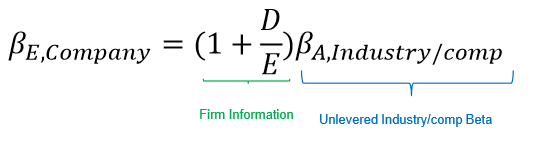 <p>A project’s cost of capital depends on risk of the project <strong>not </strong>the risk of the firm</p><ul><li><p>if risk of new project is different from existing operations, should apply a different discount rate</p></li></ul><p></p>