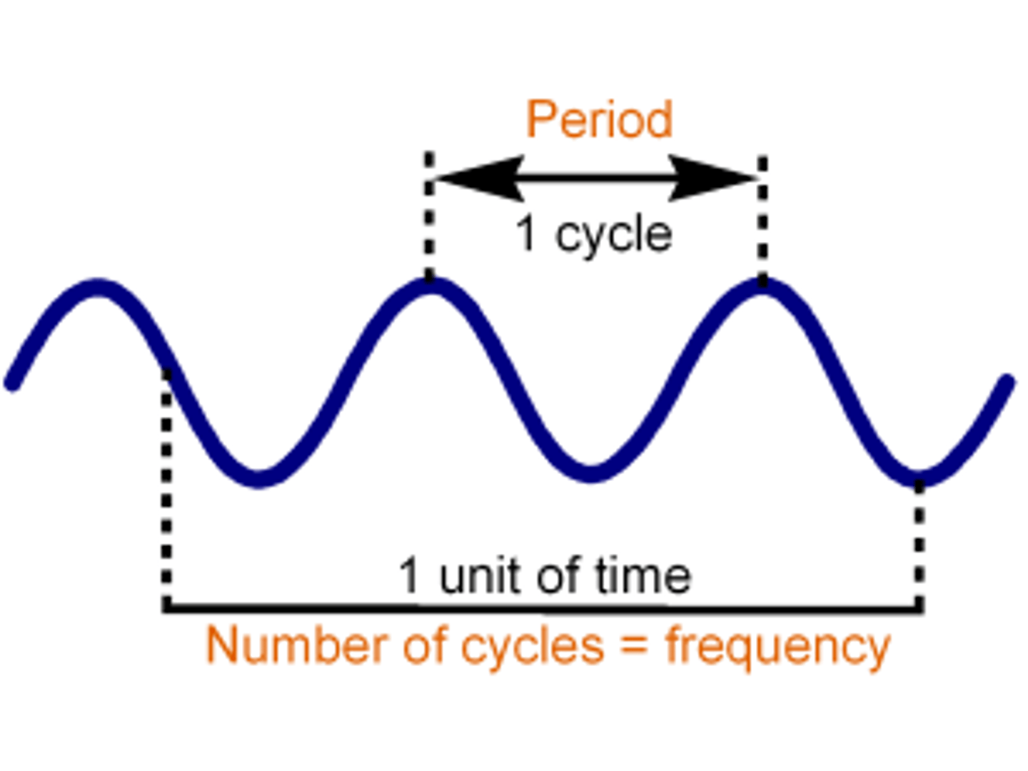 <p>Frequency is the number of wavelengths per second.</p><p>Period is the number of seconds it takes for one wavelength to pass.</p>