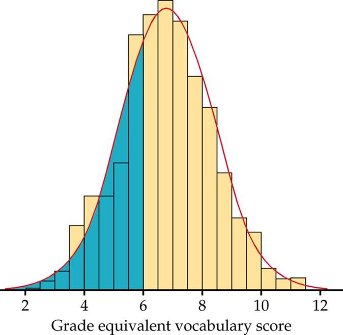 Make your best estimate: Approximately what percentage of people would be expected to score MORE than 8 on this grade equivalency test?

\
40%

50%

60%

90%