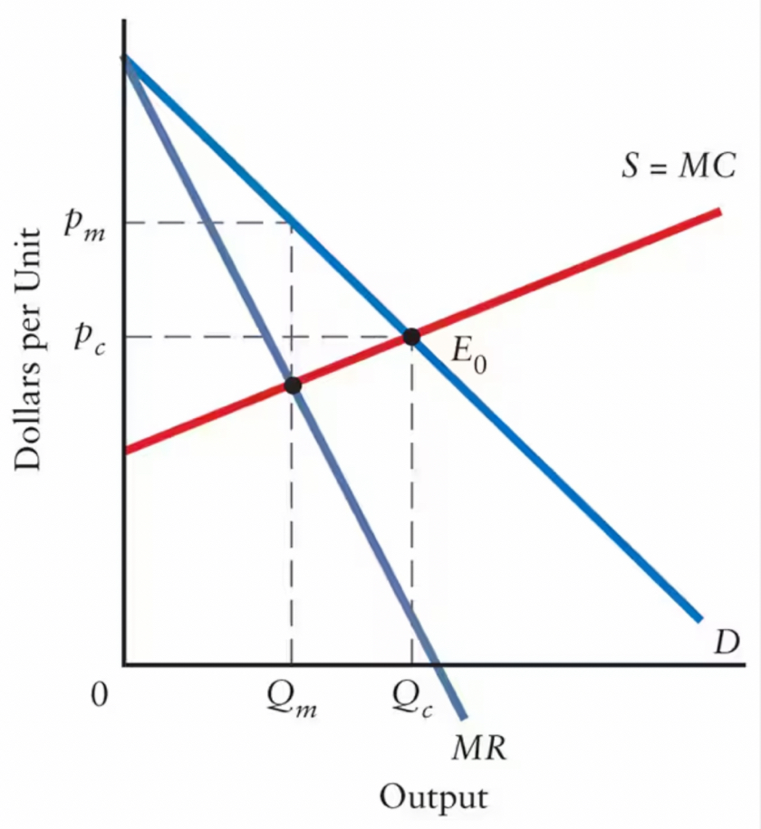 <ul><li><p><span><span>If all firms in a competitive industry come together to form a cartel, they must recognize the effect their joint output has on price.</span></span></p></li><li><p><span><span>Must agree to restrict industry output to the level that maximizes their joint profits.</span></span></p></li><li><p><span><span>The incentive for firms to form a cartel lies in the cartel's ability to restrict output, thereby raising price and increasing profits.</span></span></p></li><li><p><span><span>If all firms in the industry form a cartel, profits can be increased by reducing output, Qc → Qm.</span></span></p></li><li><p><span><span>Profit-maximizing cartelization of a competitive industry will reduce output and raise price relative to the pertectly competitive levels.</span></span></p></li></ul><p></p>