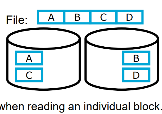 <p>Splitting a file into 2 disks</p><p>Double bandwidth when sequentially reading a file → Cyclical distribution of blocks, when all blocks are read/written with uniform frequency (round robin) </p><p>Disadvantages:</p><ul><li><p>No acceleration when reading an individual block.</p></li><li><p>Data loss probability grows with growing number of disks.</p></li></ul><p></p>
