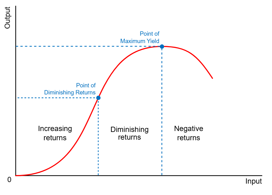 <p>Explain the Law of Diminishing Returns.</p>