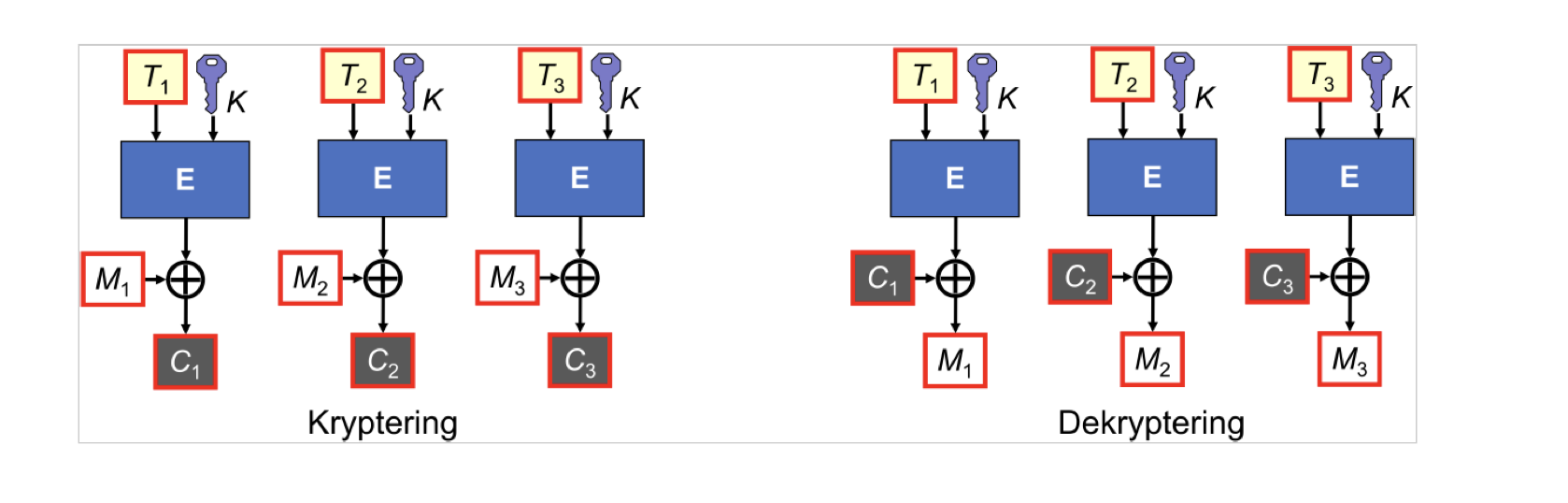 <p><span>a) Kryptering Hemmelig nøkkel K = 0111 Telleverdi T1 = 0001 Kryptert telleverdi E(T1,K) = 1101 Klartekstblokk M1= 0101 </span></p><p>blokkchiffer = 1000. de bruker xor og den blir kun en hvis en av bitene er en ellers blir det ikke det. </p>