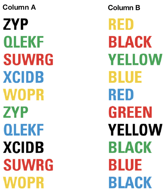 <p><span style="line-height: 20.925px;">As rapidly as you can, name out loud the colors of the ink in Column A. (You’ll say “black, green,” and so on.) Next, do the same for Column B—again, naming out loud the colors of the ink. You’ll probably find it much easier to do this for Column A, because in Column B you experience interference from the automatic habit of reading the words.&nbsp;</span></p>