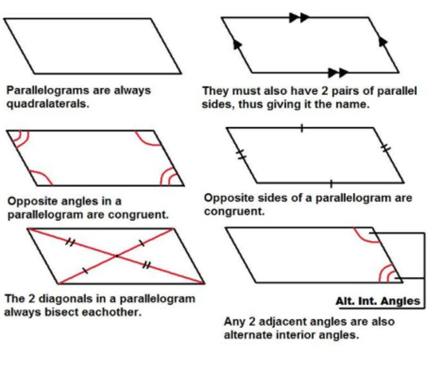 <p>Opposite sides are parallel and =. Opposite angles are congruent. adjacent angles are supplementary. The diagonals bisect each other.diagonals divide the parallelogram into two = triangle</p>