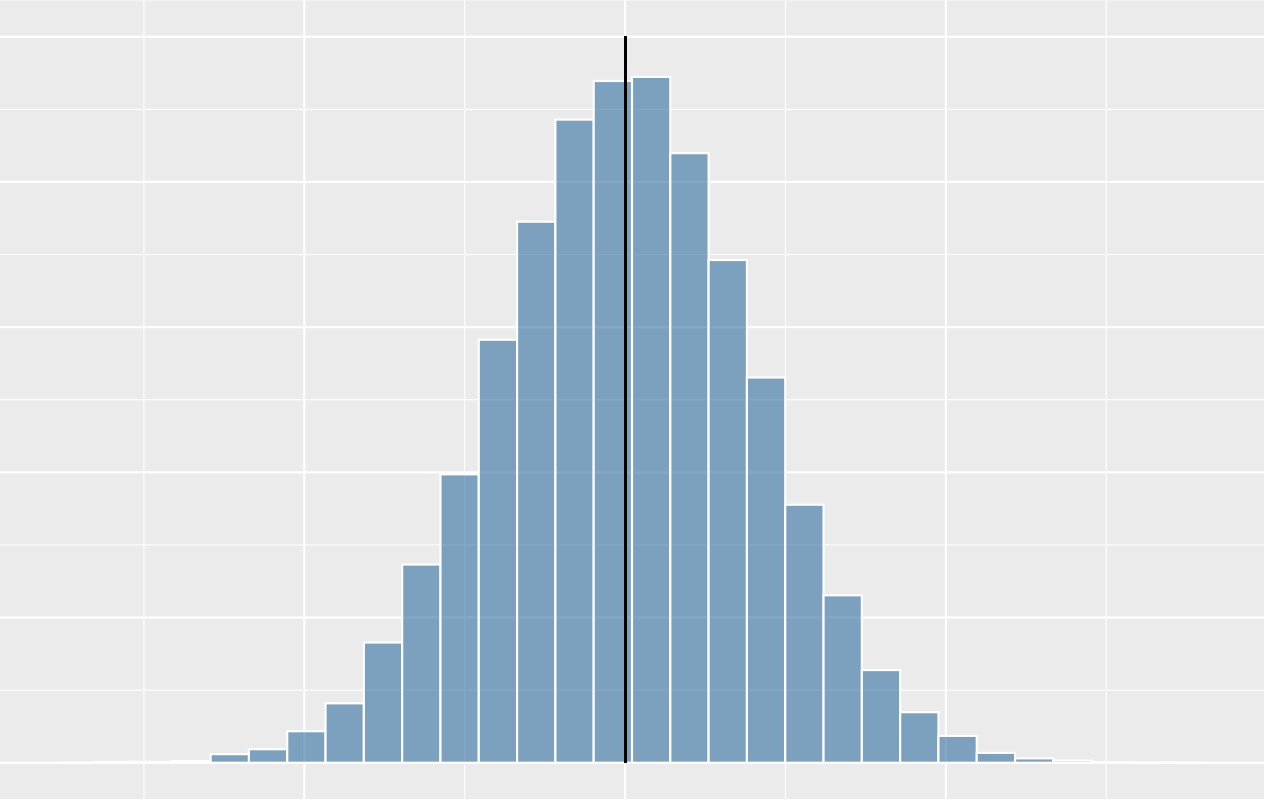 <p>What shape of distribution is this?</p>