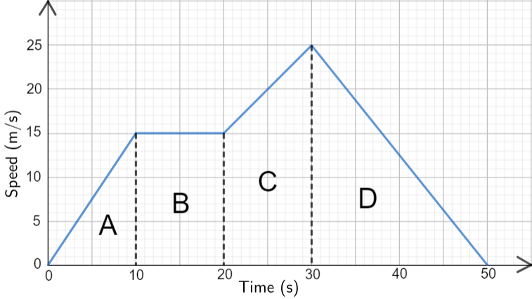 Speed Time Graph