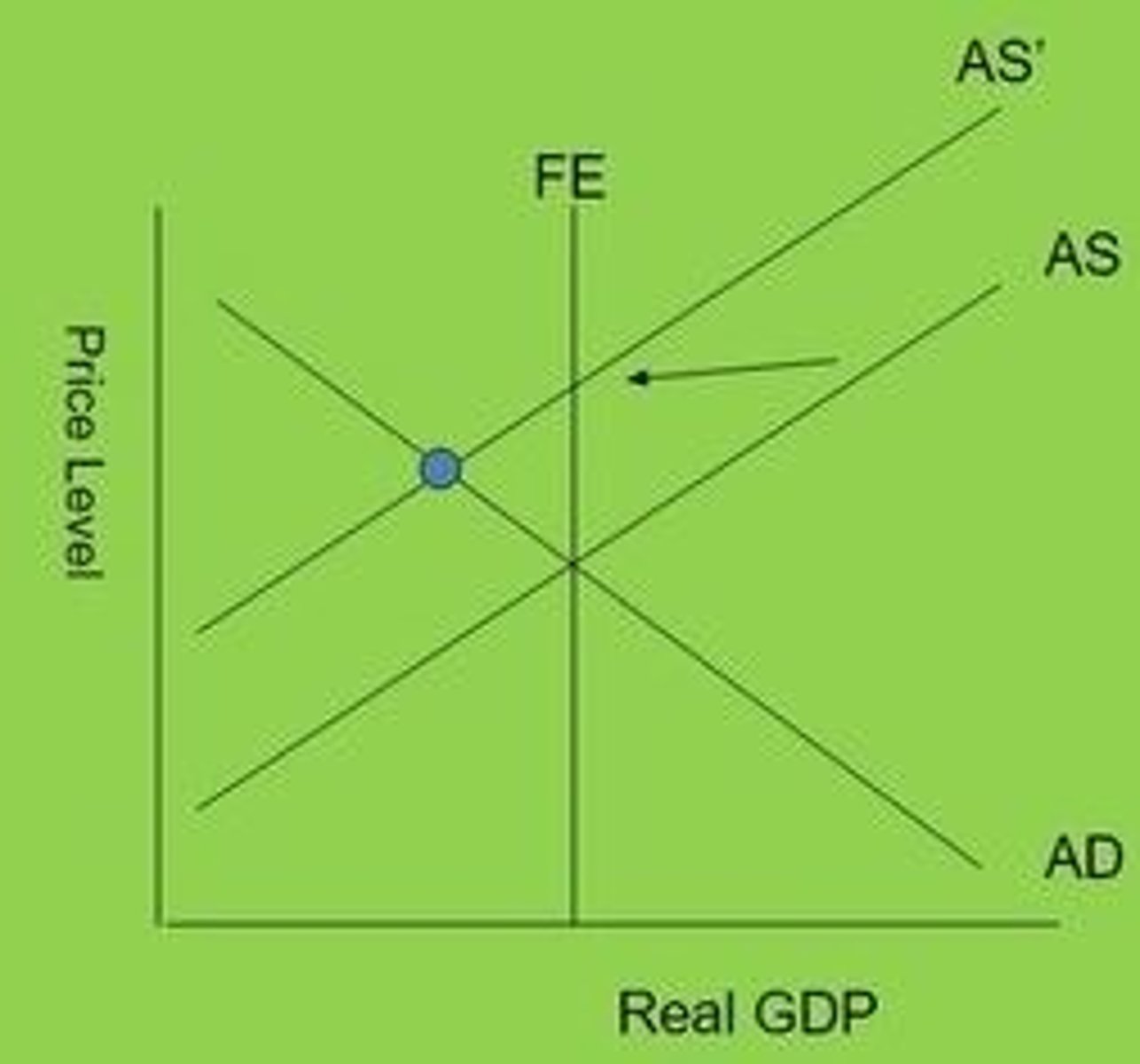 <p>A combination of inflation and reduced output resulting from a negative supply shock (shift left in AS)</p>