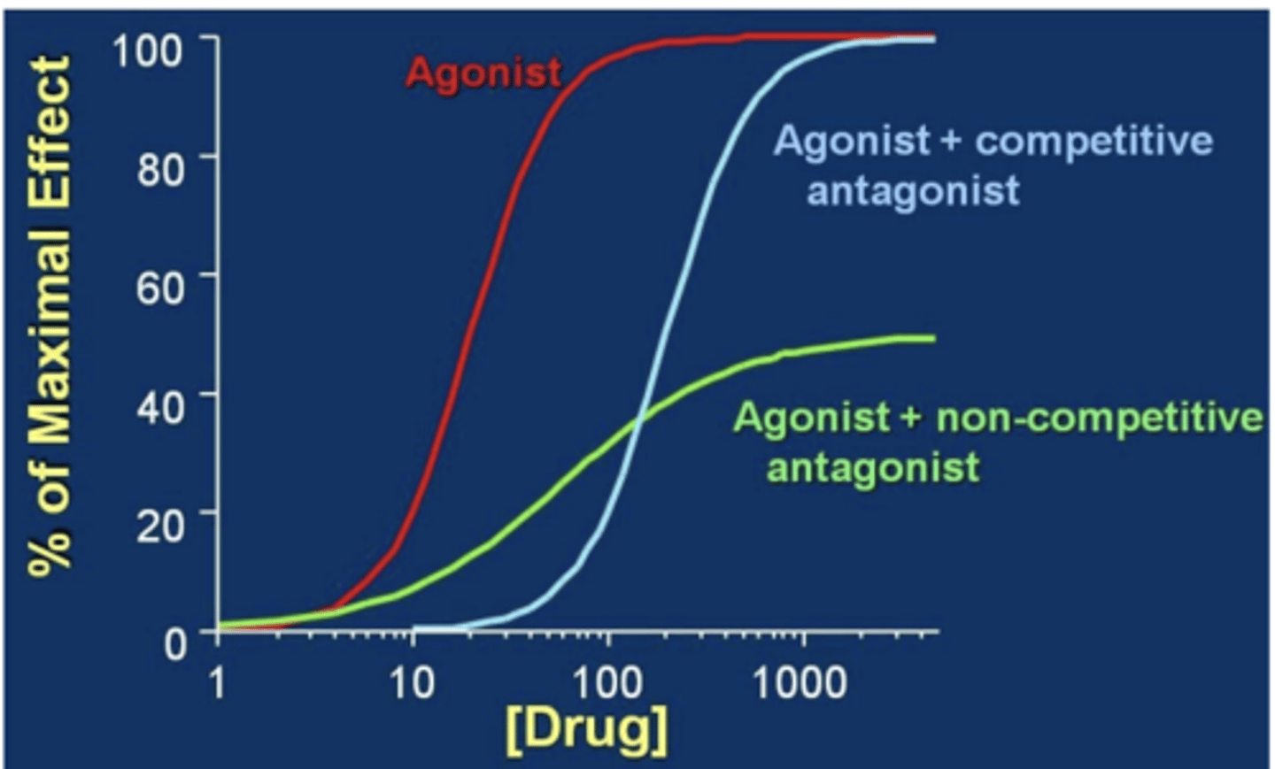 <p>FALSE</p><p>their actions CANNOT be overcome by increasing the dose</p>