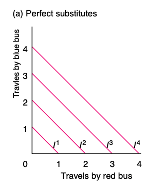 <p>Two goods that replaces each other, and can be used in the same way.</p>