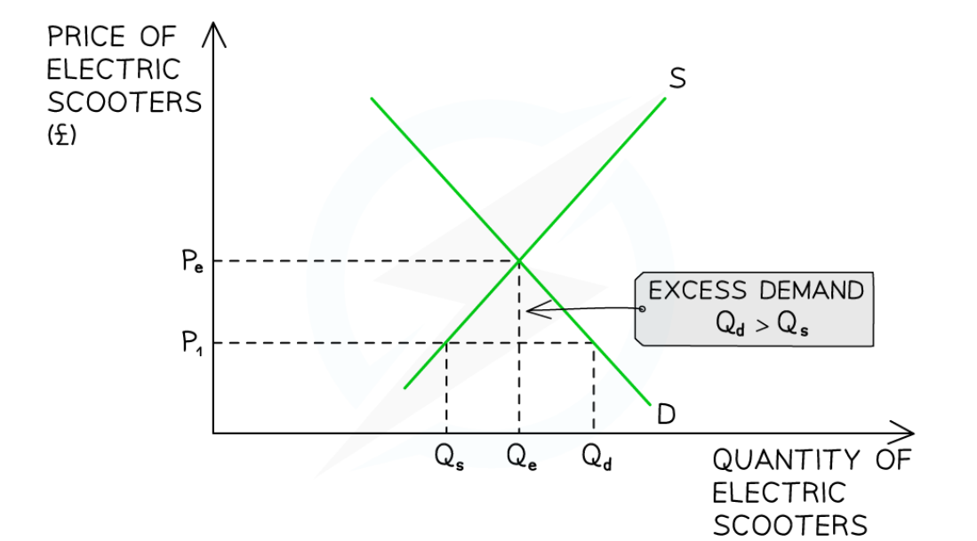 <p>Quantity demanded is greater than quantity supplied</p><p>This causes a shortage in the market</p><p>Sellers realise they can raise prices</p><p>Sellers gradually raise prices, which leads to a decrease in quantity demanded, as buyers are less willing to pay higher prices.</p><p>This also leads to an increase in quantity supplied as buyers are more incentivised to supply at higher prices</p><p>This will gradually clear excess demand</p>