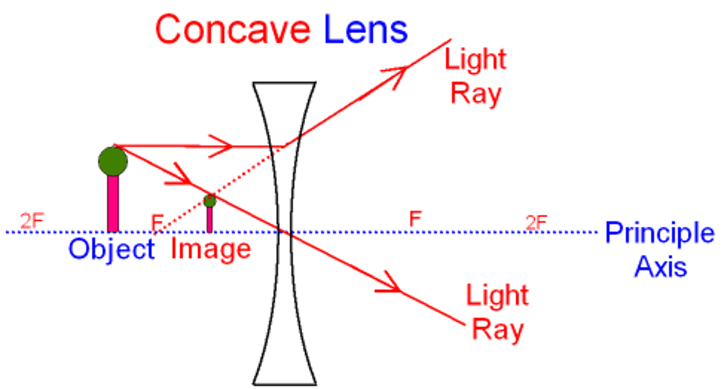<p>1. Draw principle axis and a lens and an arrow to represent the object</p><p>2. Mark the principle focuses</p><p>3. first ray goes from top of object to lens and then goes upward in line with focus</p><p>4. Second ray goes from top of object through optical centre</p><p>5. Where rays cross is where image forms</p>
