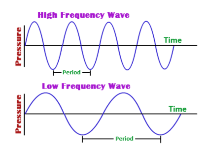 <p>slower waves</p>