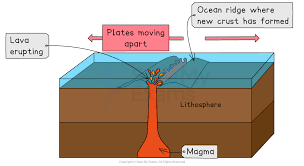 <p>What are the Constructive (Divergent) Plate Boundaries?</p>