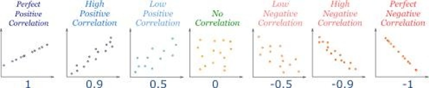 <p>a statistical index ranging from -1.00 to +1.00 that indicates the direction and degree of correlation</p>