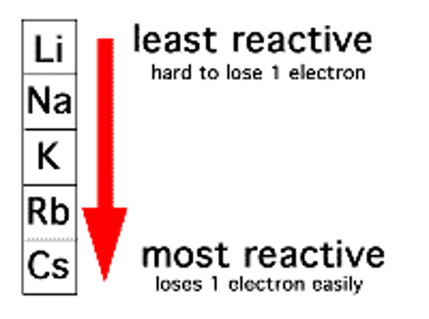 <p>shiny, good conductors. softer and denser as you go down the group, less denser than water, low melting point(that decrease as you go down)</p>