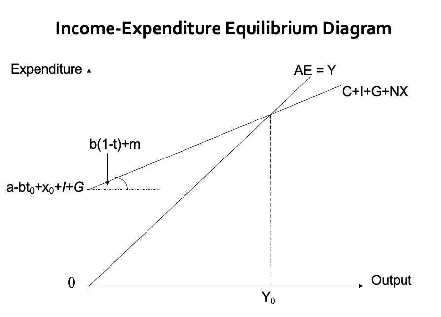 <p><span>The full model of equilibrium GDP is now:</span></p><p><span>&nbsp; <em>AE = Y = C + I + G + NX</em></span></p><p><span>&nbsp; &nbsp;&nbsp;&nbsp;&nbsp; = a + b(<em>Y</em> –t<sub>0</sub> – t<em>Y</em>) + <em>I </em>+<em> G </em>+ <em>x<sub>0</sub> – </em>m<em>Y</em></span></p><p><span>&nbsp;which gives in equilibrium, when <em>AE = Y</em></span></p><p><span>&nbsp; <em>Y</em> = (a – bt<sub>0</sub> + x<sub>0 </sub>+ <em>I</em> + <em>G</em>)/ [1– b(1 – t) + m]</span></p><p><span>Thus the open economy multiplier with government (k<sub>o</sub>) is:</span></p><p><span>&nbsp; k<sub>o</sub> = 1/ [1– b(1 – t) + m]</span></p><p><span>This is smaller than the previous multipliers because m&gt;0; so we have that:&nbsp; k &gt; k<sub>G </sub>&gt; k<sub>O</sub></span></p>