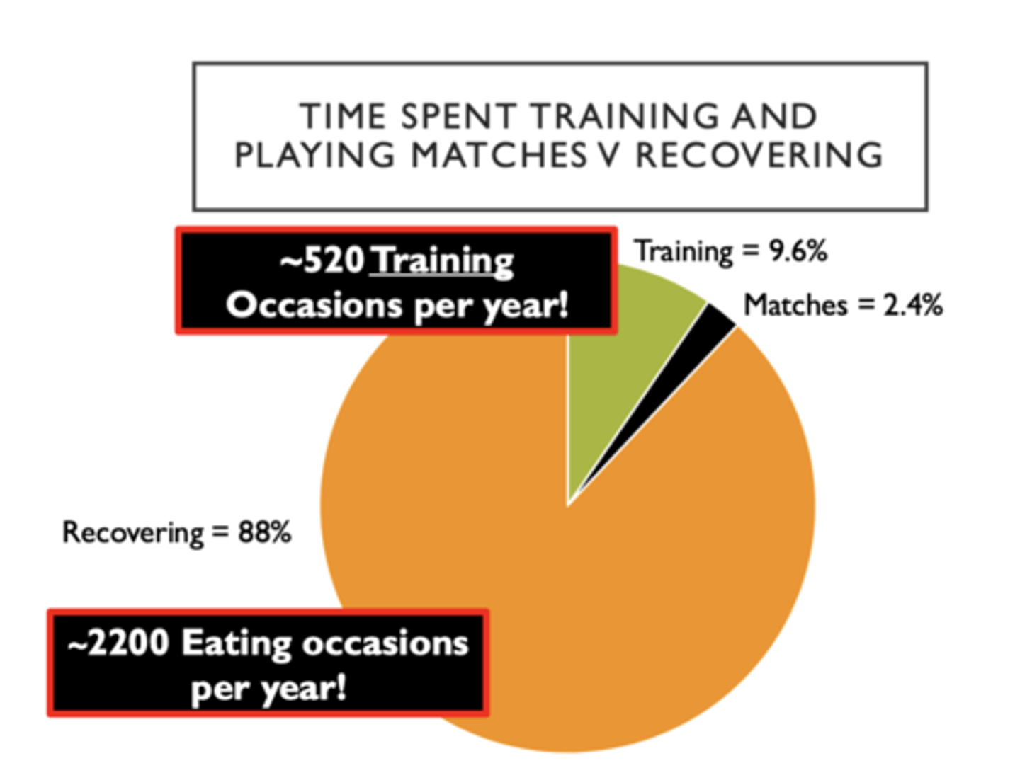 <p><strong>Recovery</strong>.</p><p>88% recovery.</p><p>9.6% training</p><p>2.4% matches.</p><p>about 520 training occasions per year, but 2200 eating occasions </p>