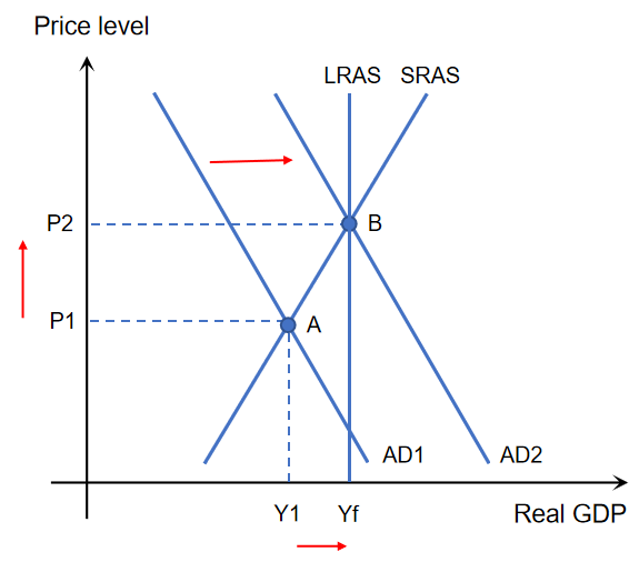 <p>Expansionary monetary policy → C &amp; I increase → AD curve shifts right → Real GDP increases closing deflationary gap → Price level increases → causes inflationary pressure → Unemployment reduces </p>