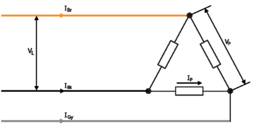 <p>When there is a balanced load like in a transmission from power station or to connect the windings of a three-phase motor. A delta connection is used because there is no need for a neutral connection and therefore only three wires are needed.</p><p></p><ul><li><p>Each leg of the load has been connected across two of the lines this is known as the line voltage (VL). </p></li><li><p>As each line voltage is pushing current along, this is referred two as being line current (IL).</p></li><li><p> These line currents are calculated as being the phasor sum of two phase currents, which are shown on the drawing as (Ip) and represent the current in each leg of the load.</p></li><li><p>The voltage across each leg of the load is referred to as the phase voltage (Vp).</p></li></ul><p></p><p>In a delta-connected, balanced three-phase load, it is then possible to state the following formulas:</p><p>VL = Vp     and:   IL = √3 x Ip</p><p>In a star-connected load, the line currents and phase currents are the same (IL = Ip). but the line voltage (400 V ) is greater than the phase voltage (230 V )  (VL  =  √ 3 x Vp)</p>