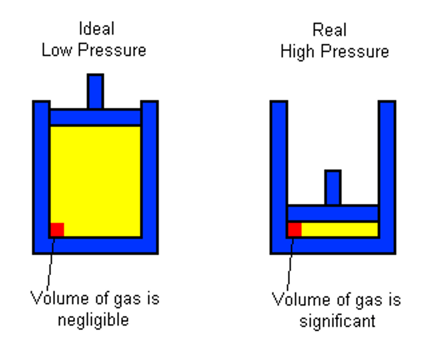 <p>A hypothetical gas that has no intermolecular forces and occupies no volume.</p><p>Although real gases deviate from this idea at high temp or low volume, it is still a close estimate</p>