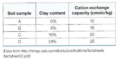 <p><strong>to improve the experiment’s results, the students could conduct multiple trials to enhance the reliability and validity of the experience</strong>; this is correct because if the students were to conduct multiple trials in the experience, it would enhance reliability (constancy of test results) and validity (extent to which results predict what they’re supposed to)</p>