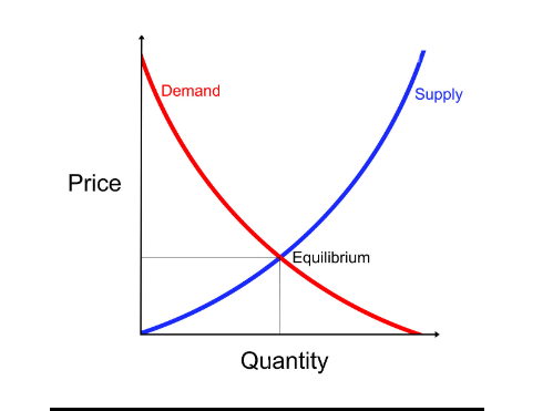 Quantity demanded > Quantity supplied (Below equilibrium)