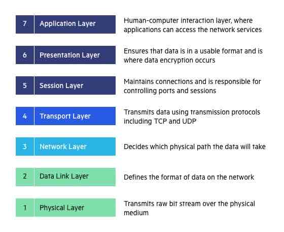 <p>OSI Model Layer 1:</p><p>Physical Layer (1)</p>