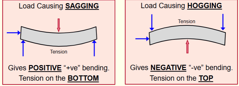 <p>Sagging =&gt; Gives positive “+ve” bending. Tension on the bottom.</p><p>Hogging =&gt; Gives negative "-ve" bending. Tension on the top. </p>
