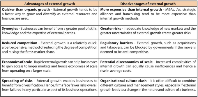 <p>External growth (or inorganic growth) occurs through dealings with outside organizations rather than from an increase in the organization's own business operations.</p>