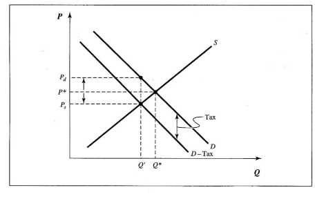 <p>Creates effect known as tax shifting, as although taxes are placed on suppliers, some of the burden is shifted to demanders.<br><br>Arrow drawn up from P* is proportion of tax home by demanders, arrow drawn down is the proportion of tax home by suppliers.</p>