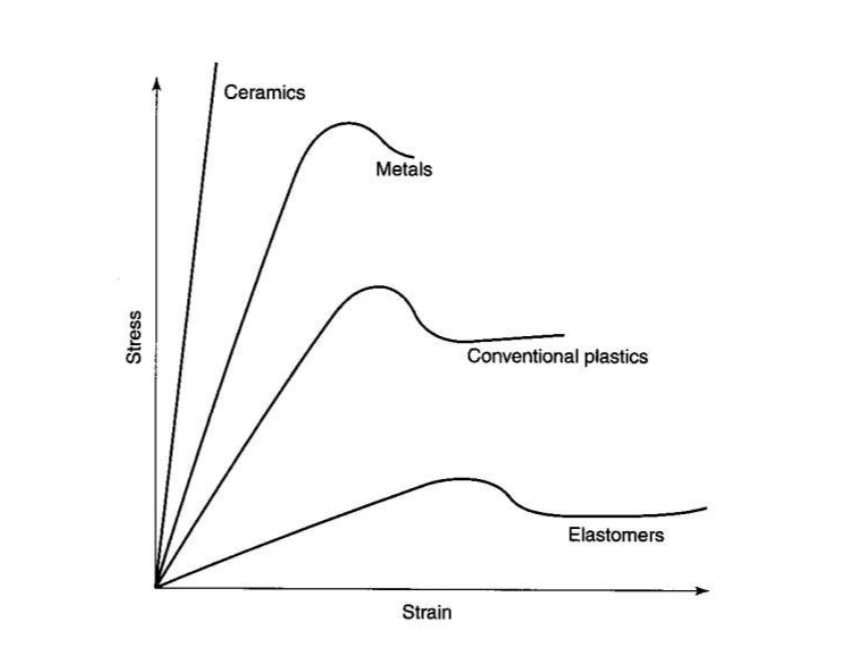 <p>Opposite of toughness</p><p class="has-focus">Brittle material cant undergo plastic deformation</p>