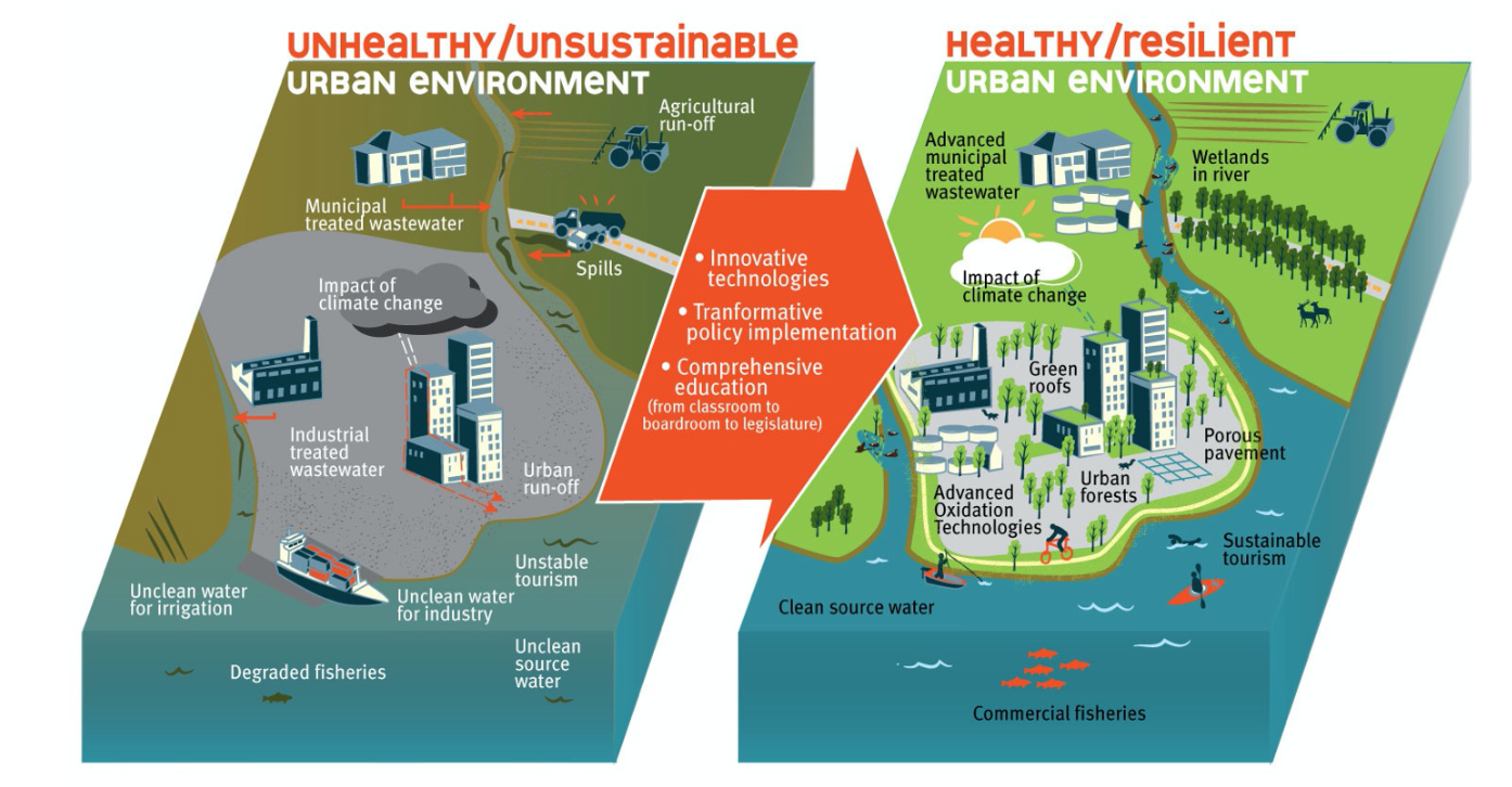 **Urban environment:**

**UNHEALTHY/UNSUSTAINABLE** 

* Municipal treated wastewater
* Agricultural runoff + spills
* Impact of climate change
* Industrial treated wastewater (dumped rather than treated at source)
* Urban runoff
* Unclean water for irrigation + industry
* Unclean source water
* Degraded fisheries
* Unstable tourism

  \

**Implemented:**

* Innovative technologies
* Transformative policies
* Comprehensive education

  \

**HEALTHY/RESILIENT** 

* Advanced municipal treated wastewater
* Wetlands along rivers
* Green roofs
* Urban forests
* Advanced oxidation technologies
* Porous pavement
* Clean source water
* Commercial fisheries
* Sustainable tourism