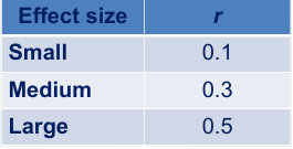 <ul><li><p>Tells us how large the effect, or relationship is</p></li><li><p>Correlation coefficient itself is a measure of effect size</p></li></ul><p></p>