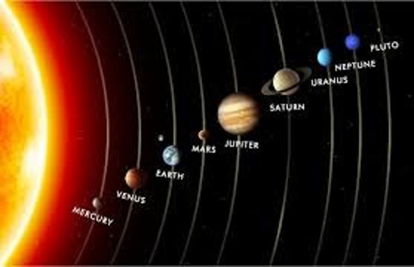 <p>Mercury, Venus, Earth, Mars, Jupiter, Saturn, Uranus, Neptune</p><p>(My Very Educated Mother Just Served Us Nachos)</p>
