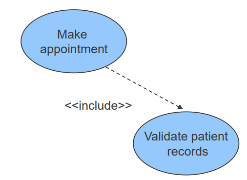 <p>Use Case can be used or inserted into another use case. Can also be reused across multiple use cases.</p>