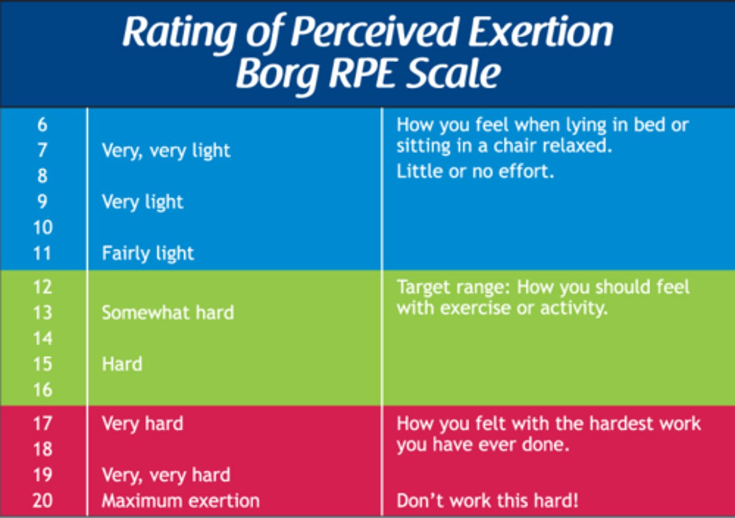 <p>A subjective rating (on the Borg Scale) of how hard the performer thinks their body is working based on their physical sensations during exercise such as increased heart rate, breathing rate, sweating and muscle fatigue.</p>