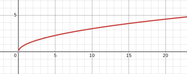 <p>square root parent function</p>