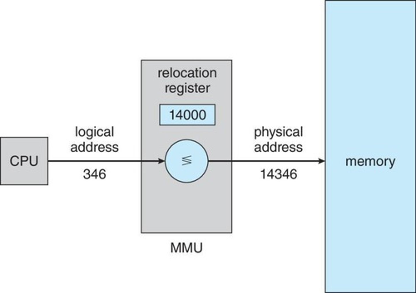 <p>It is a hardware device that maps virtual addresses to physical addresses at run time.</p>