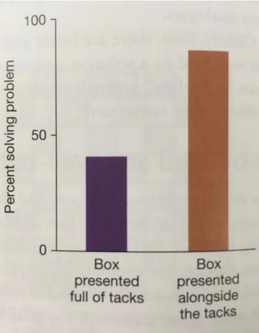 <ul><li><p><span><span>The candle problem</span></span></p></li><li><p><span><span>Context or available cues also matter!</span></span></p><ul><li><p><span><span>Where the tacks are placed</span></span></p></li></ul></li></ul><p></p>