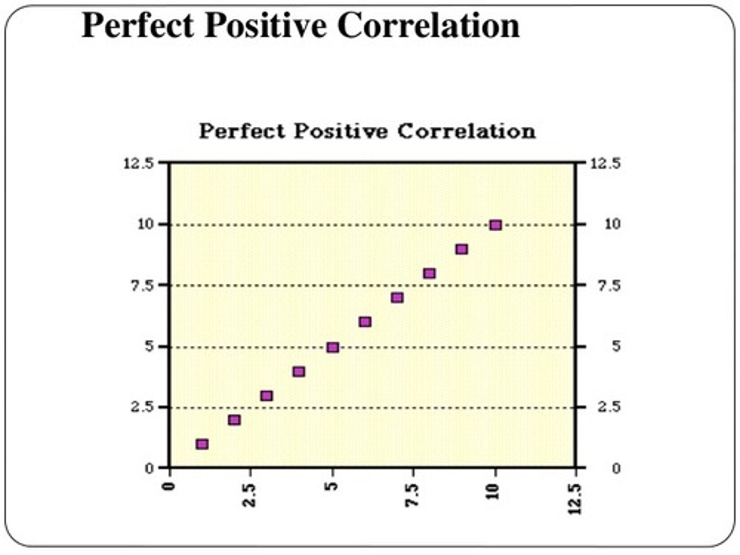 <p>Two variables change in the same direction, both becoming either larger or smaller.</p>