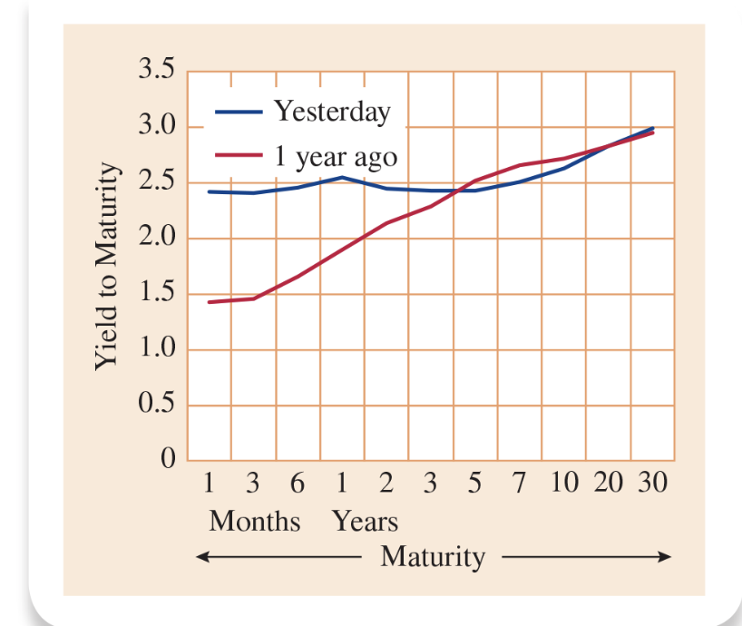 <p>A plot showing the yields to maturity of different bonds of the same riskiness against the time to maturity.</p>